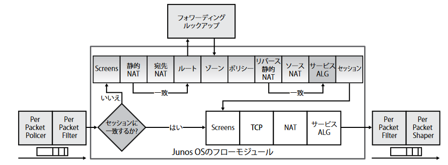 Srxのnat処理順序 文系エンジニアの私的ナレッジベース