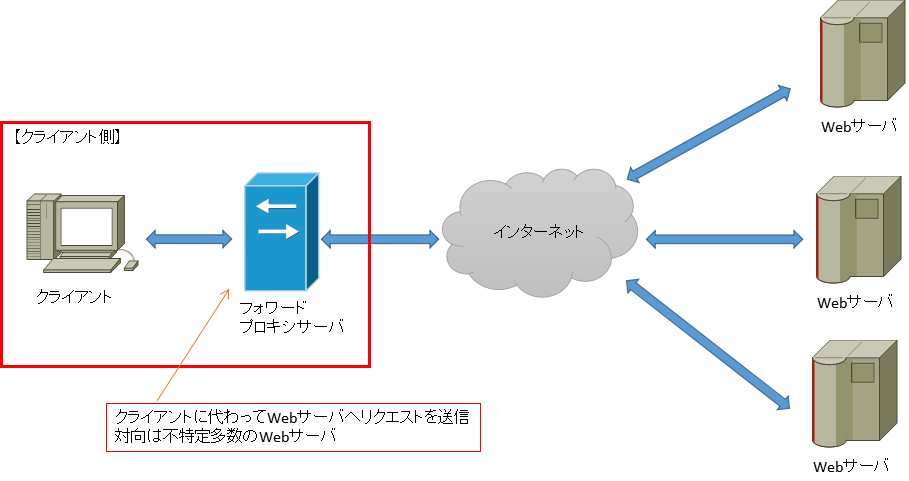 リバースProxy
