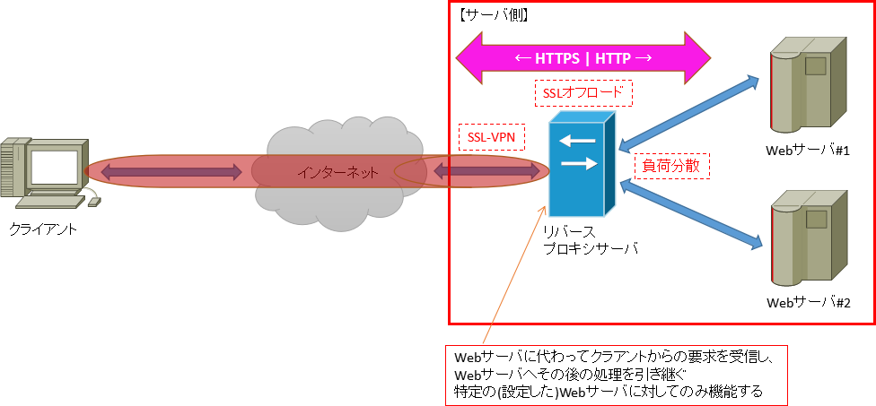 リバースProxy